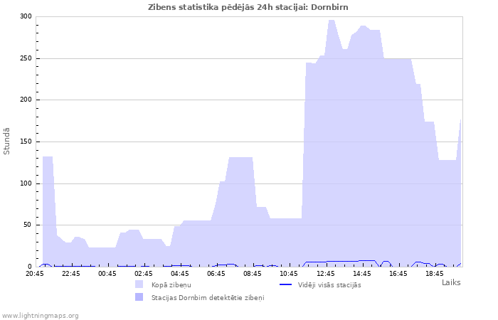 Grafiki: Zibens statistika