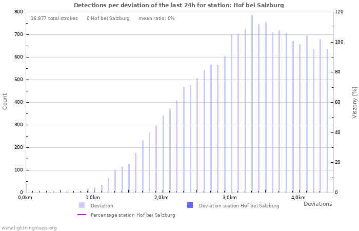 Grafikonok: Detections per deviation