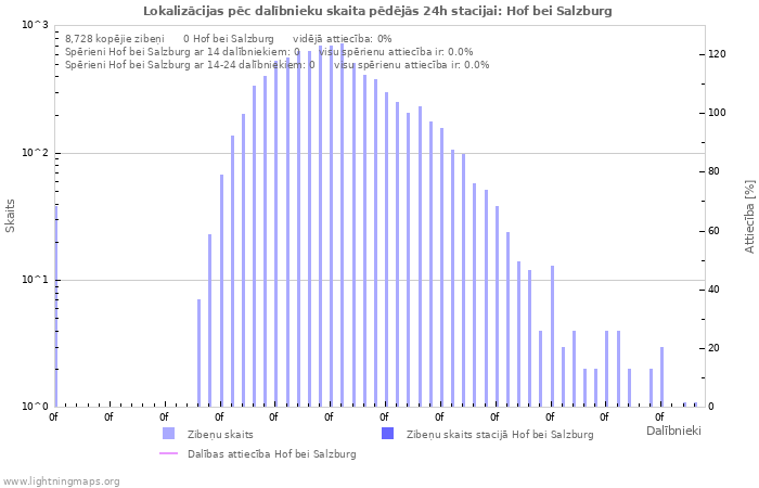 Grafiki: Lokalizācijas pēc dalībnieku skaita