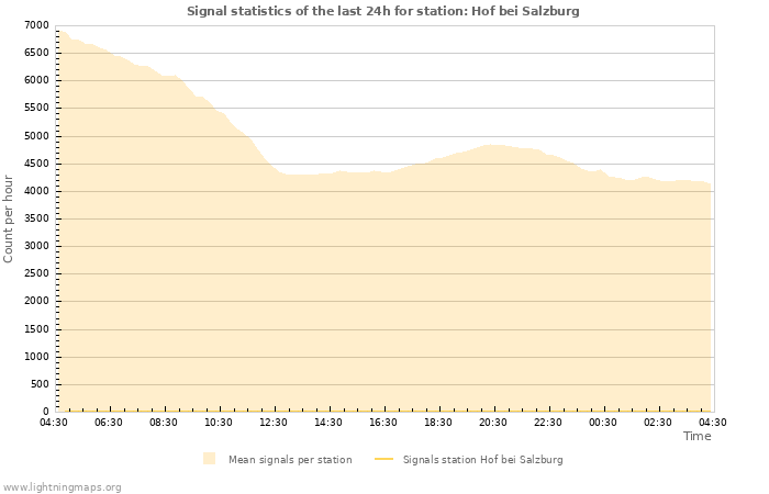 Grafikonok: Signal statistics