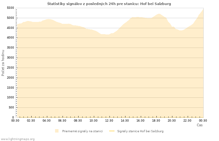 Grafy: Štatistiky signálov