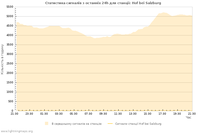 Графіки: Статистика сигналів