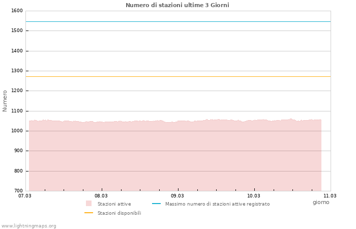 Grafico: Numero di stazioni