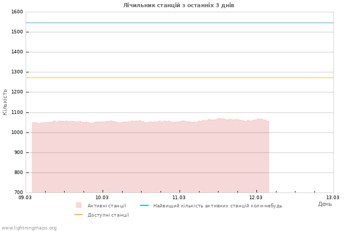 Графіки: Лічильник станцій