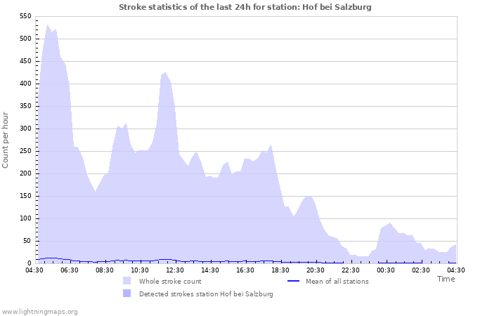 Grafikonok: Stroke statistics