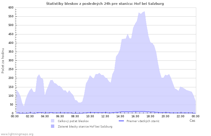 Grafy: Štatistiky bleskov