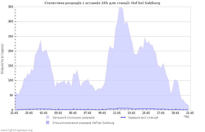 Графіки: Статистика розрядів