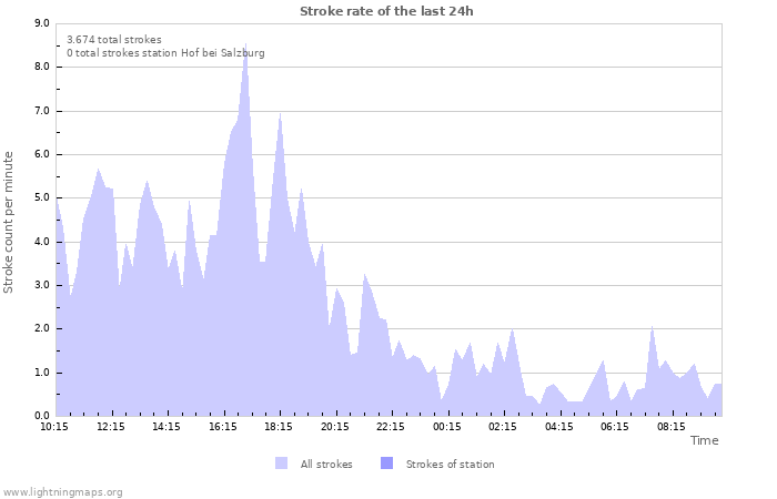 Grafikonok: Stroke rate