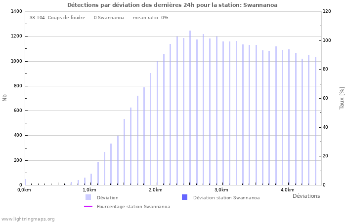 Graphes: Détections par déviation