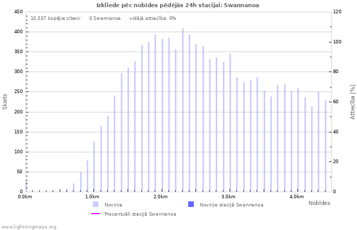 Grafiki: Izkliede pēc nobīdes