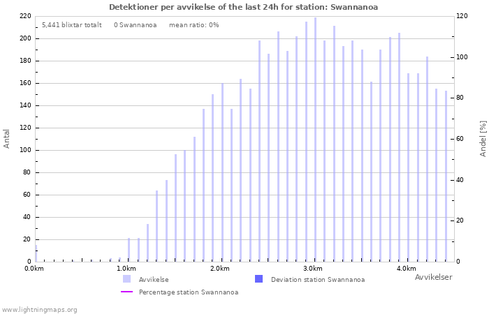Grafer: Detektioner per avvikelse