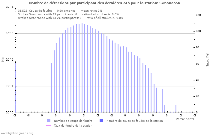 Graphes: Nombre de détections par participant