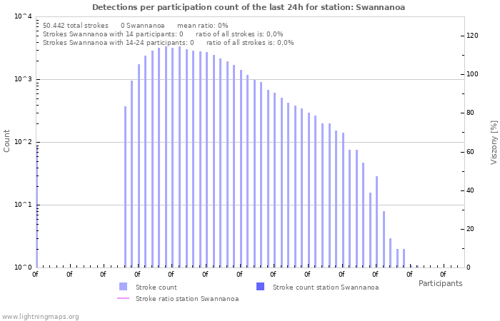 Grafikonok: Detections per participation count