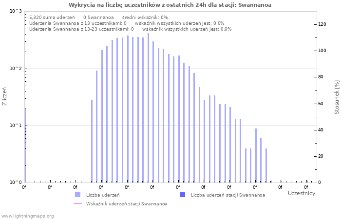 Wykresy: Wykrycia na liczbę uczestników
