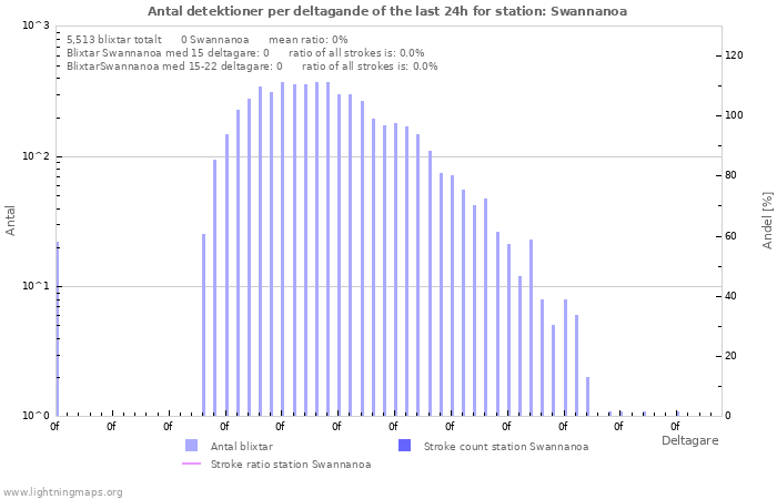 Grafer: Antal detektioner per deltagande