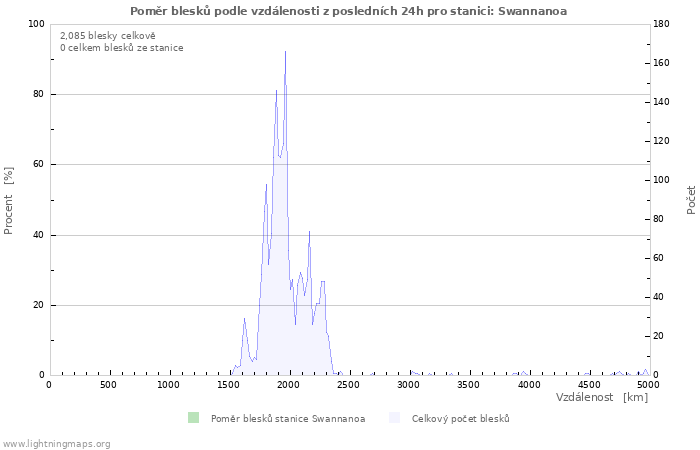 Grafy: Poměr blesků podle vzdálenosti