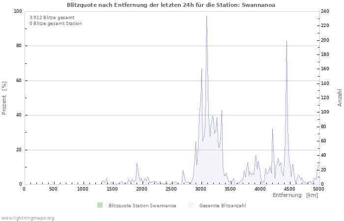 Diagramme: Blitzquote nach Entfernung