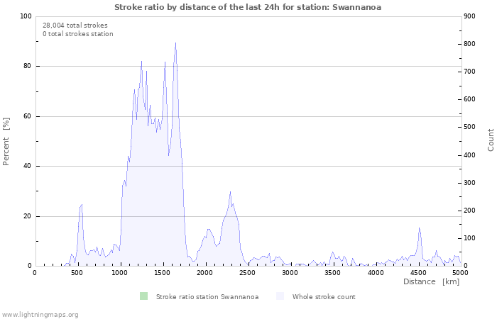 Graphs: Stroke ratio by distance