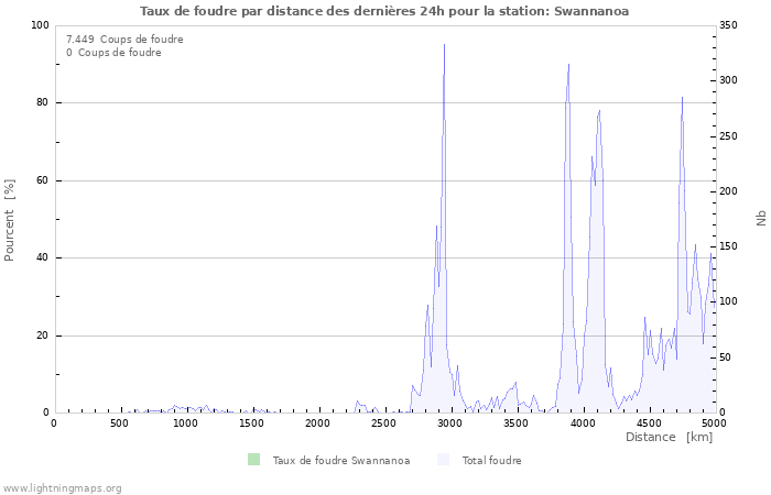 Graphes: Taux de foudre par distance
