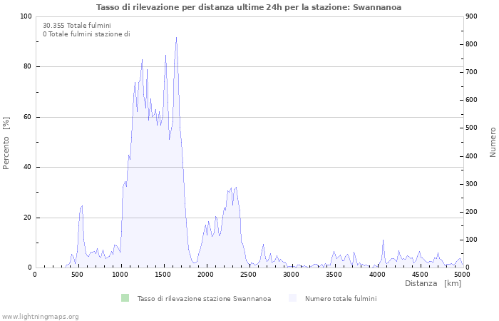 Grafico: Tasso di rilevazione per distanza