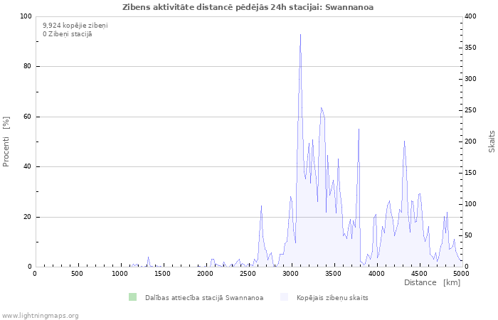 Grafiki: Zibens aktivitāte distancē