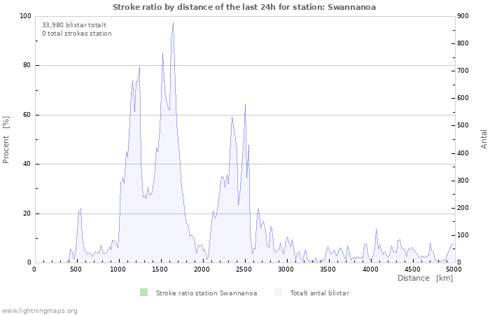 Grafer: Stroke ratio by distance