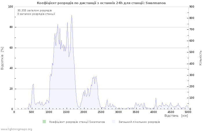 Графіки: Коефіцієнт розрядів по дистанції