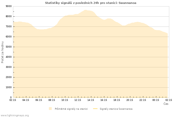 Grafy: Statistiky signálů