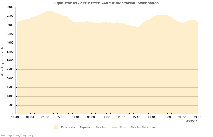 Diagramme: Signalstatistik