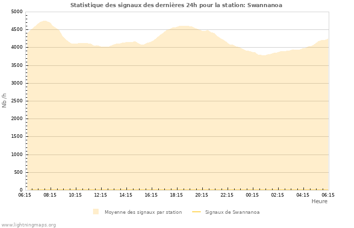 Graphes: Statistique des signaux