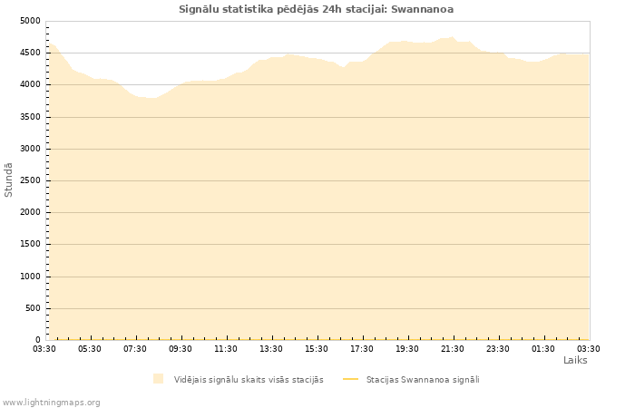 Grafiki: Signālu statistika