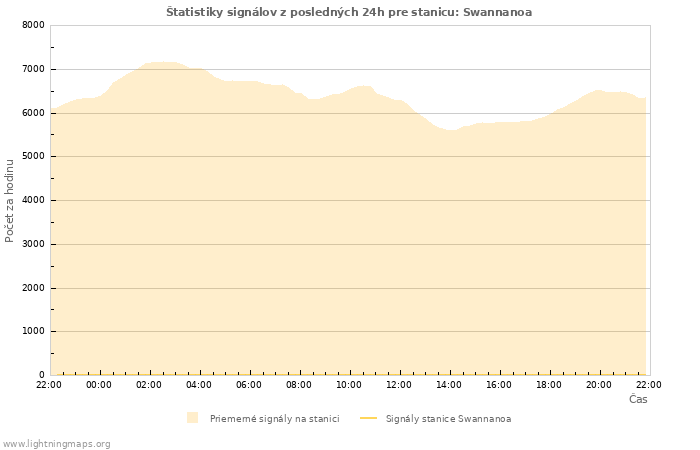 Grafy: Štatistiky signálov