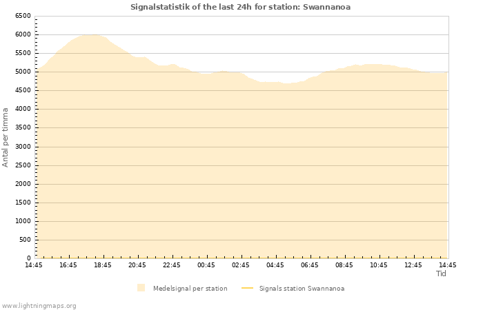 Grafer: Signalstatistik