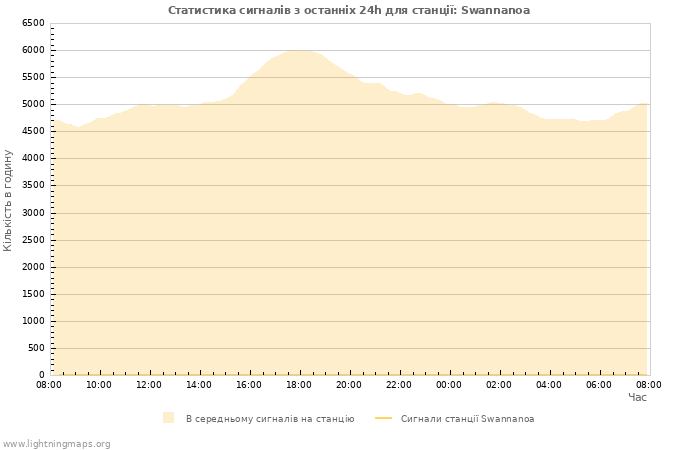 Графіки: Статистика сигналів