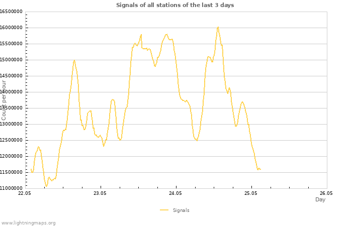 Graphs