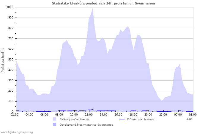 Grafy: Statistiky blesků