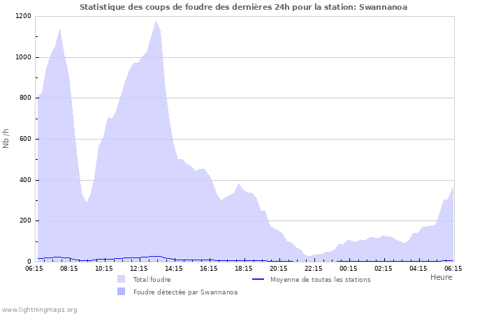 Graphes: Statistique des coups de foudre