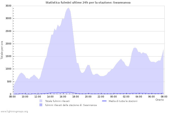 Grafico: Statistica fulmini