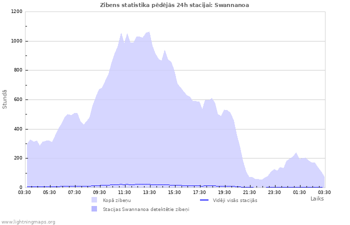 Grafiki: Zibens statistika