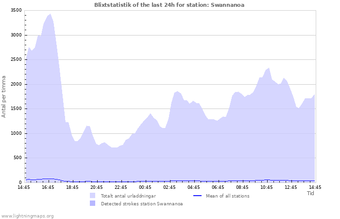 Grafer: Blixtstatistik