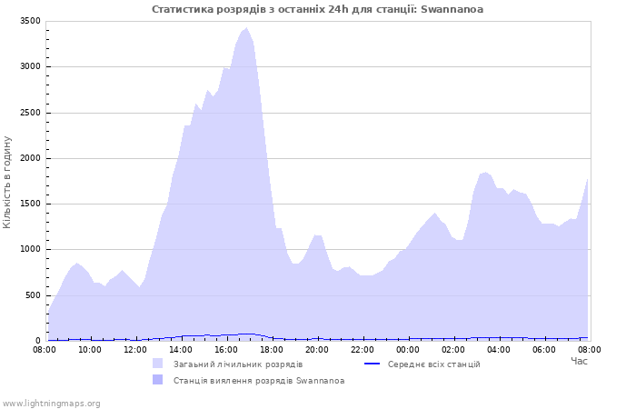 Графіки: Статистика розрядів