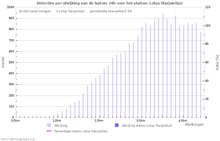 Grafieken: Detecties per afwijking