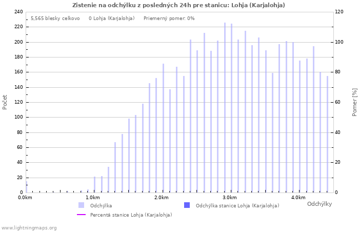 Grafy: Zistenie na odchýlku