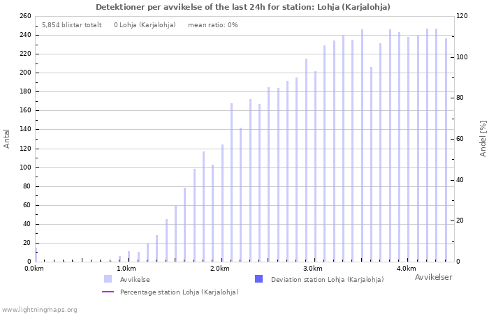 Grafer: Detektioner per avvikelse