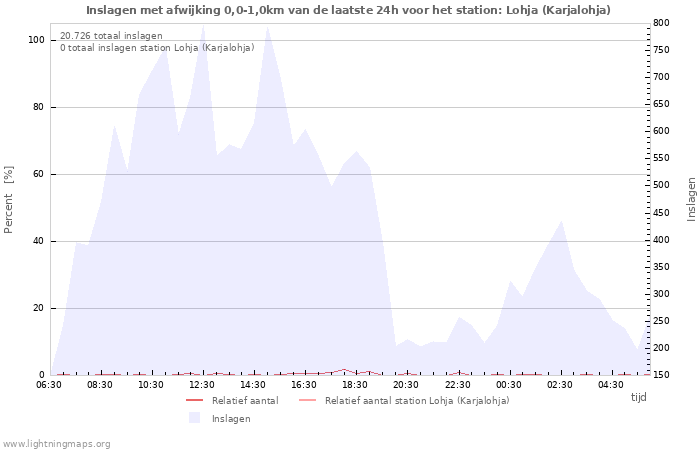Grafieken