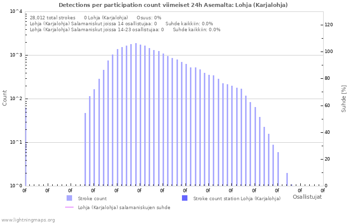 Graafit: Detections per participation count
