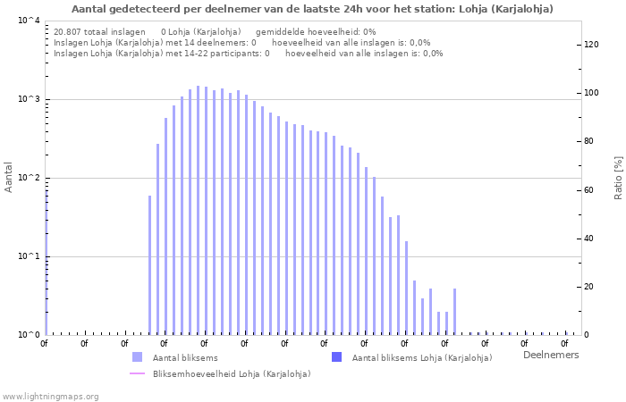 Grafieken: Aantal gedetecteerd per deelnemer