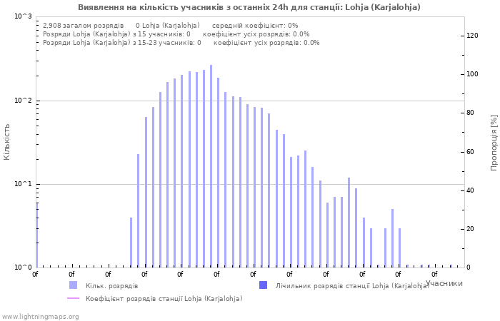 Графіки: Виявлення на кількість учасників