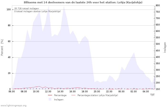 Grafieken