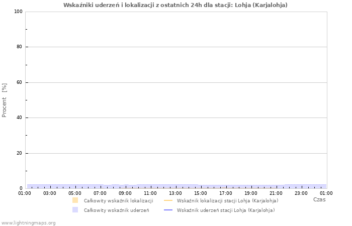 Wykresy: Wskaźniki uderzeń i lokalizacji